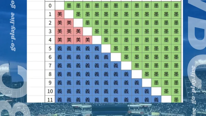 WBC｜WBC爆史上最大冷門！美國6：8敗義大利　晉級得看墨義戰臉色
